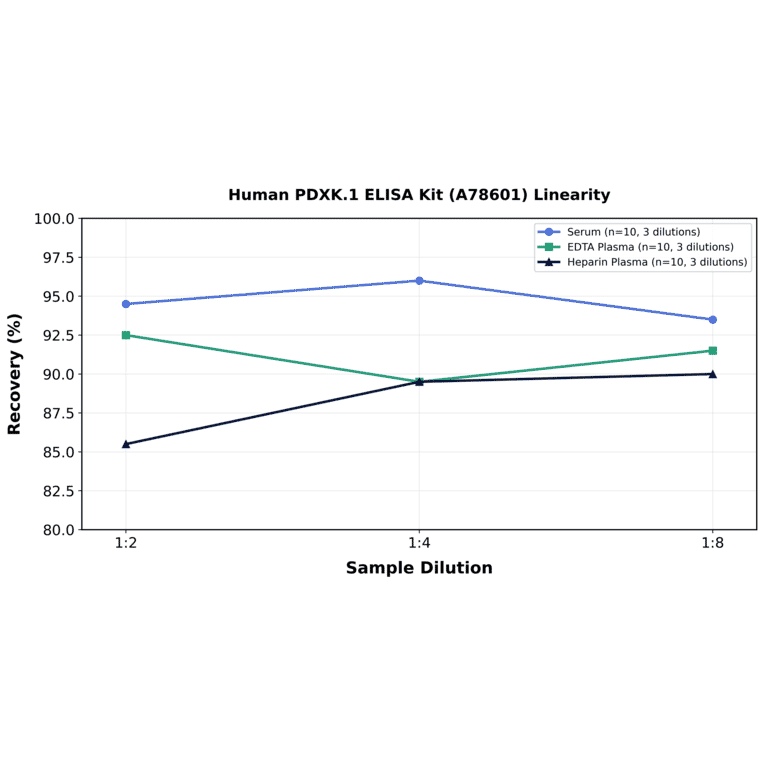 Linearity - Human PDXK.1 ELISA Kit (A78601) - Antibodies.com